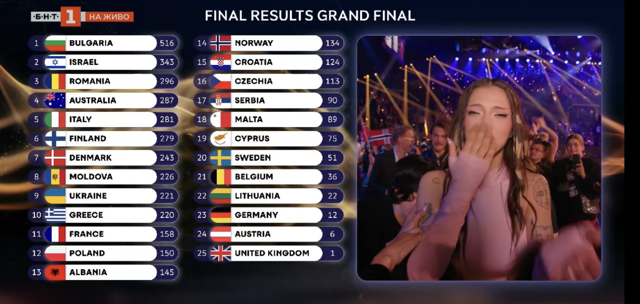 Επιτυχία της Βουλγαρίας στο Eurovision με το "Bangaranga"