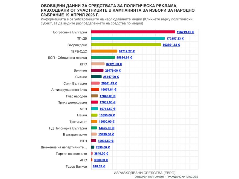Ο Ρούμεν Ράντεφ κέρδισε τις εκλογές με την πιο ακριβώς προσδιορισμένη εκλογική πολιτική προπαγάνδα - περίπου 2 εκατομμύρια ευρώ